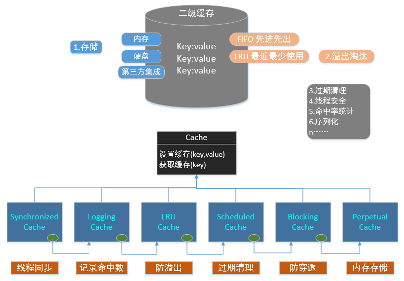 Mybatis源码学习三二级缓存