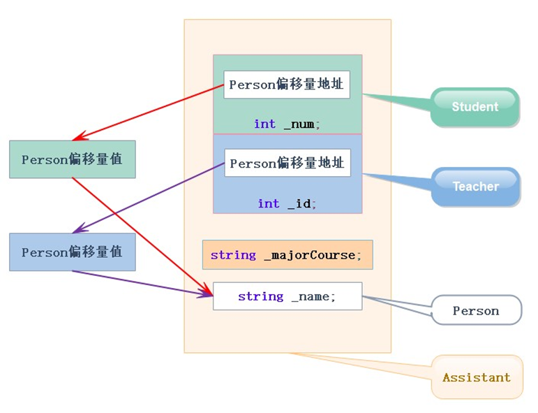 ＜C++＞ 继承