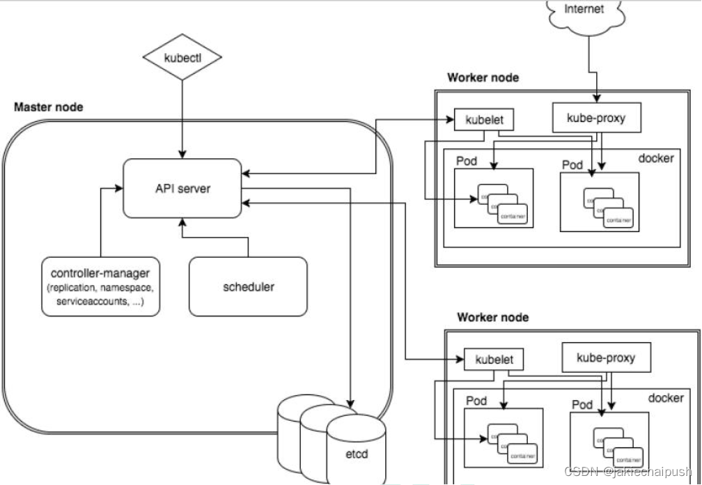 Kubernetes(k8s)概念介绍