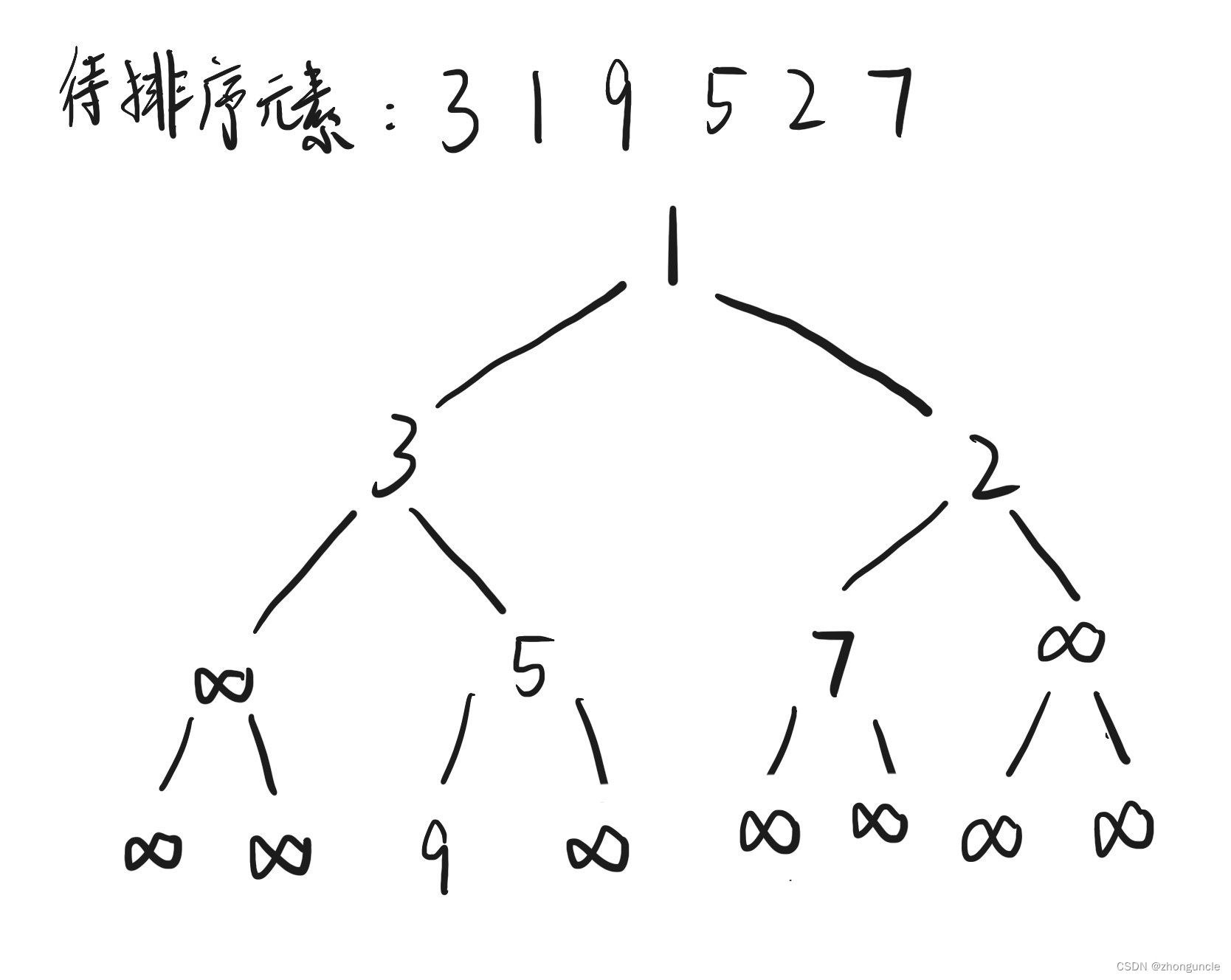 树选择排序（Tree Selection Sorting）介绍