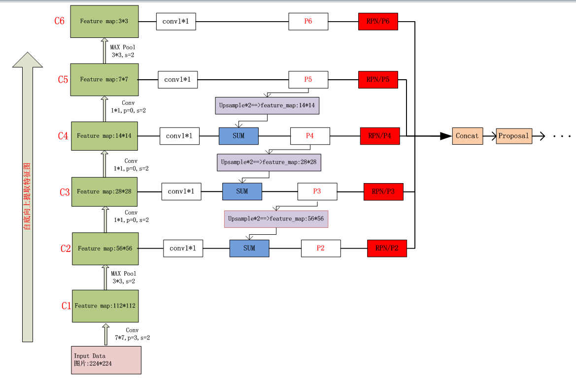 深度学习之 FPN (Feature Pyramid Networks)