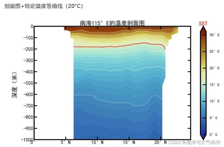 【python海洋专题三十】画南海115°E的温度剖面图