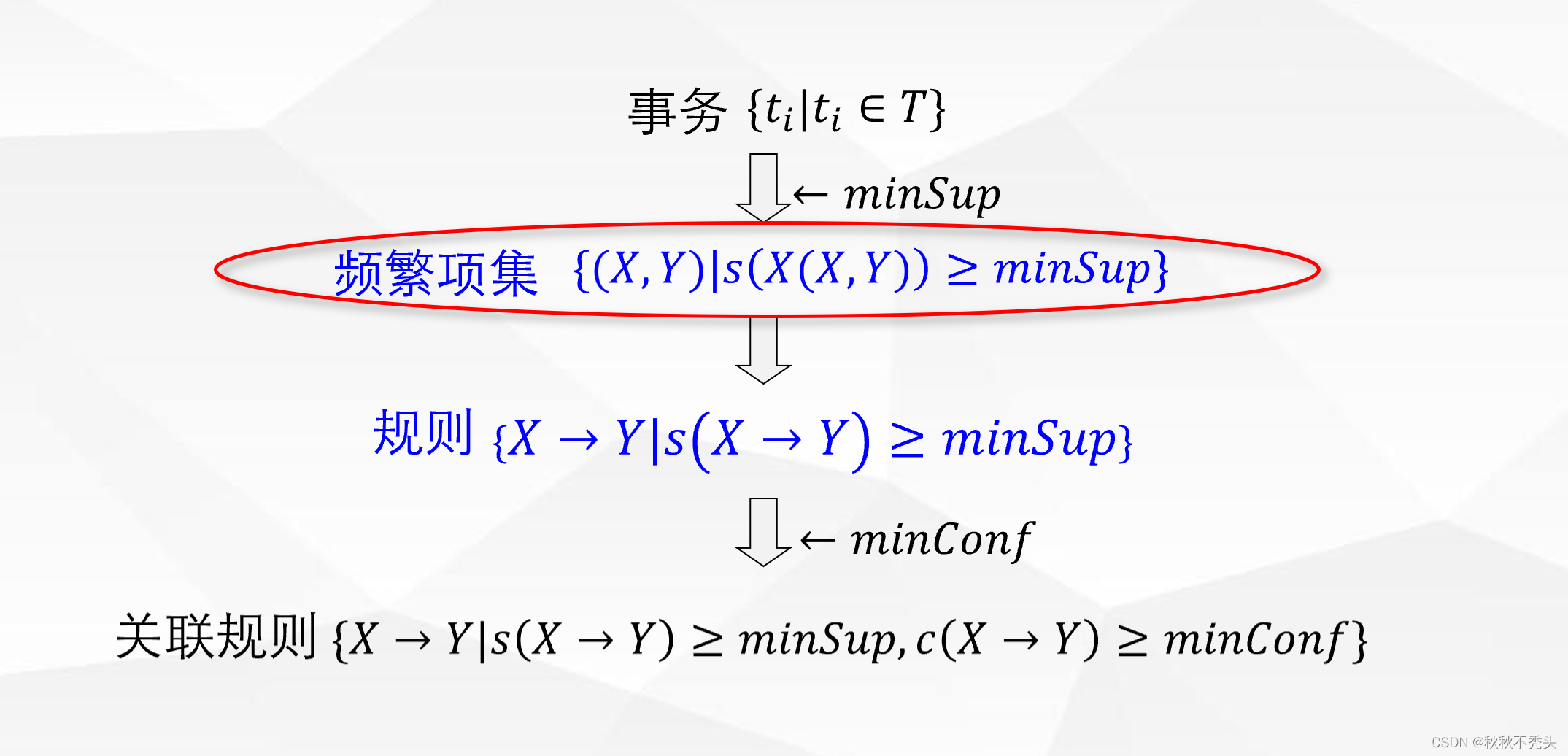 关联分析（一）
