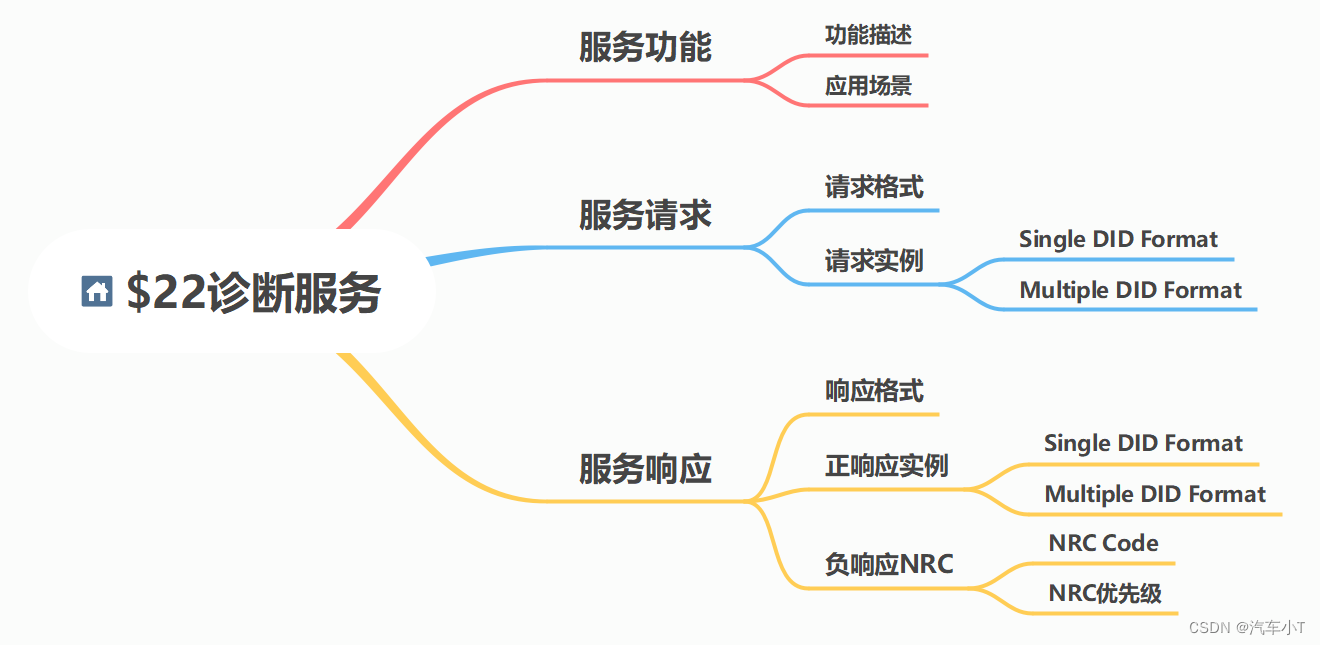 [外链图片转存失败,源站可能有防盗链机制,建议将图片保存下来直接上传(img-1iVAHouC-1651405339089)(https://gitee.com/he-thomas/a-small-t-of-car/raw/master/UDS%E6%9C%8D%E5%8A%A1%E5%9F%BA%E7%A1%80%E7%AF%87%E4%B9%8B22%E5%9B%BE%E7%89%87/%E6%80%9D%E7%BB%B4%E5%AF%BC%E5%9B%BE2.png)]