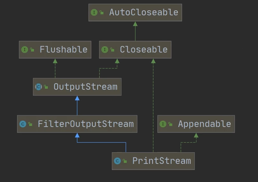 Java printing (PrintStream, PrintWriter) - Programmer Sought