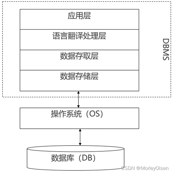 【数据库原理与实践】知识点归纳（上）