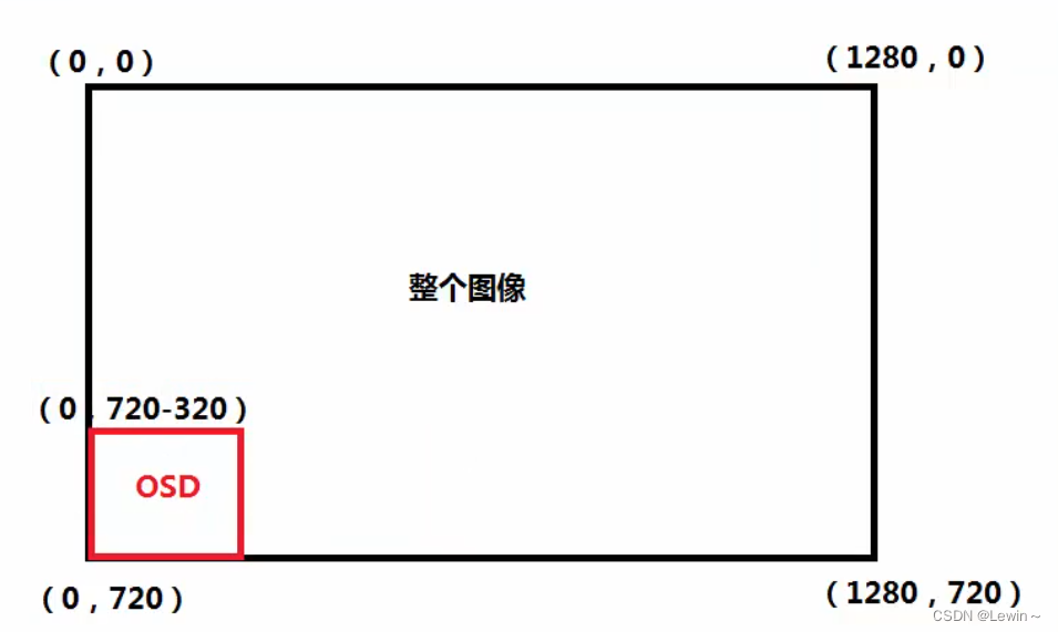 海思平台OSD的实现