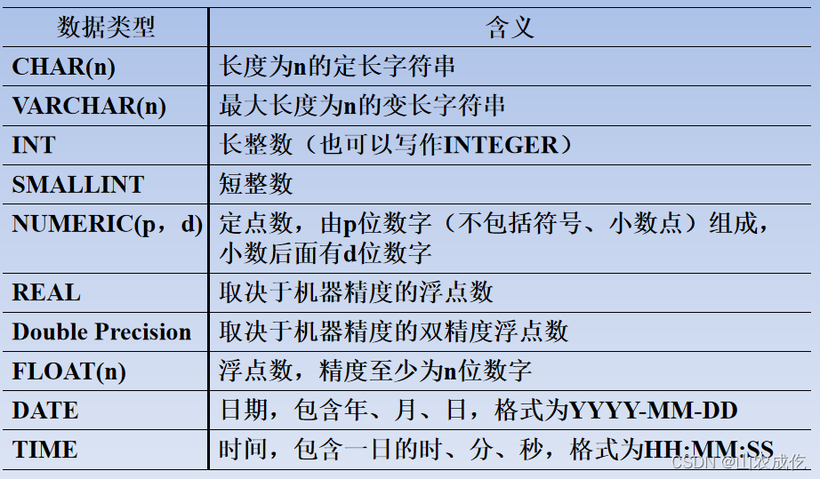 数据表定义常见的数据类型