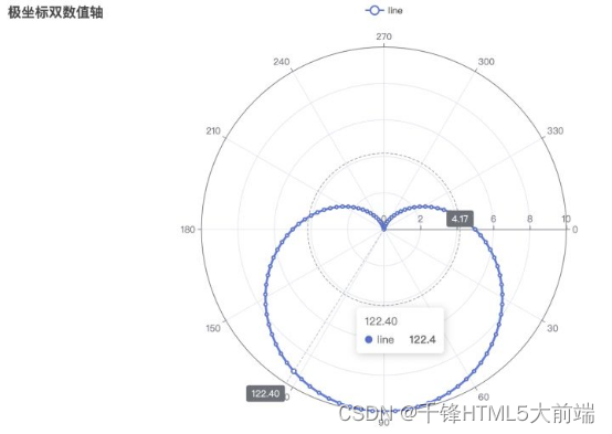 二、案例
1、通过极坐标双数值轴绘制爱心
最终实现效果