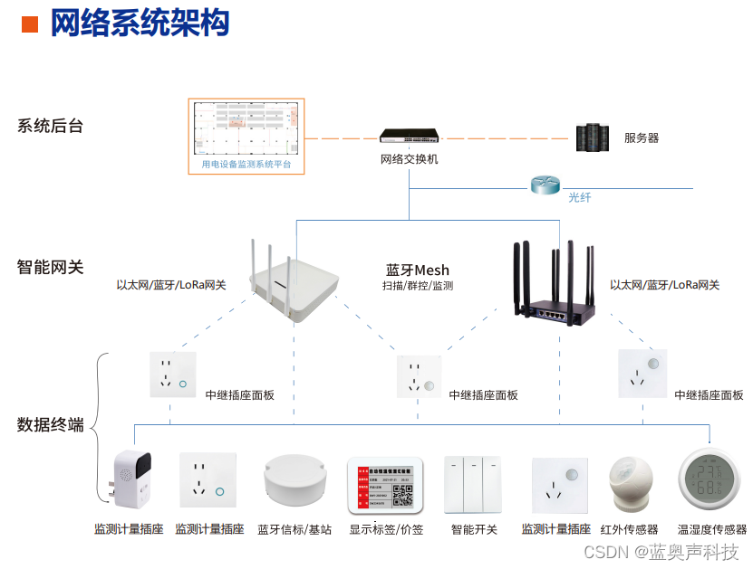 基于Chirp窄带扩频技术的无线混合组网应用，以多角色智能计量插座作为Chirp广域基站，构建边缘计算混合无线网络