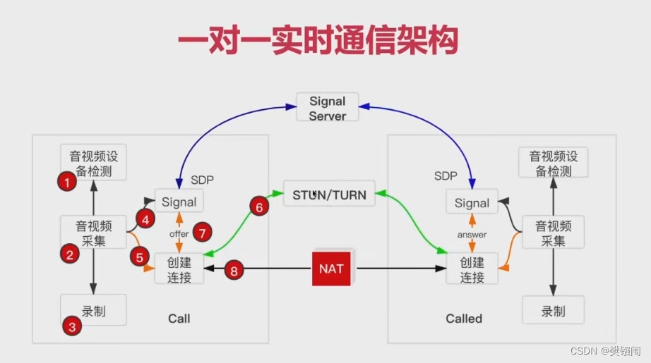 webrtc学习（五）-peerconnect_client