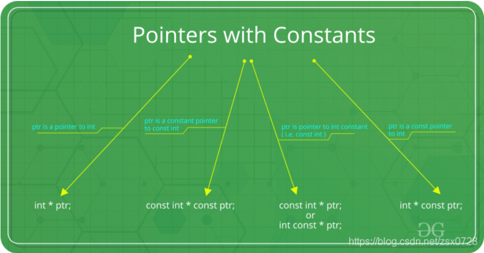 const int *、int const *、int * const、const int * const之间的区别-CSDN博客