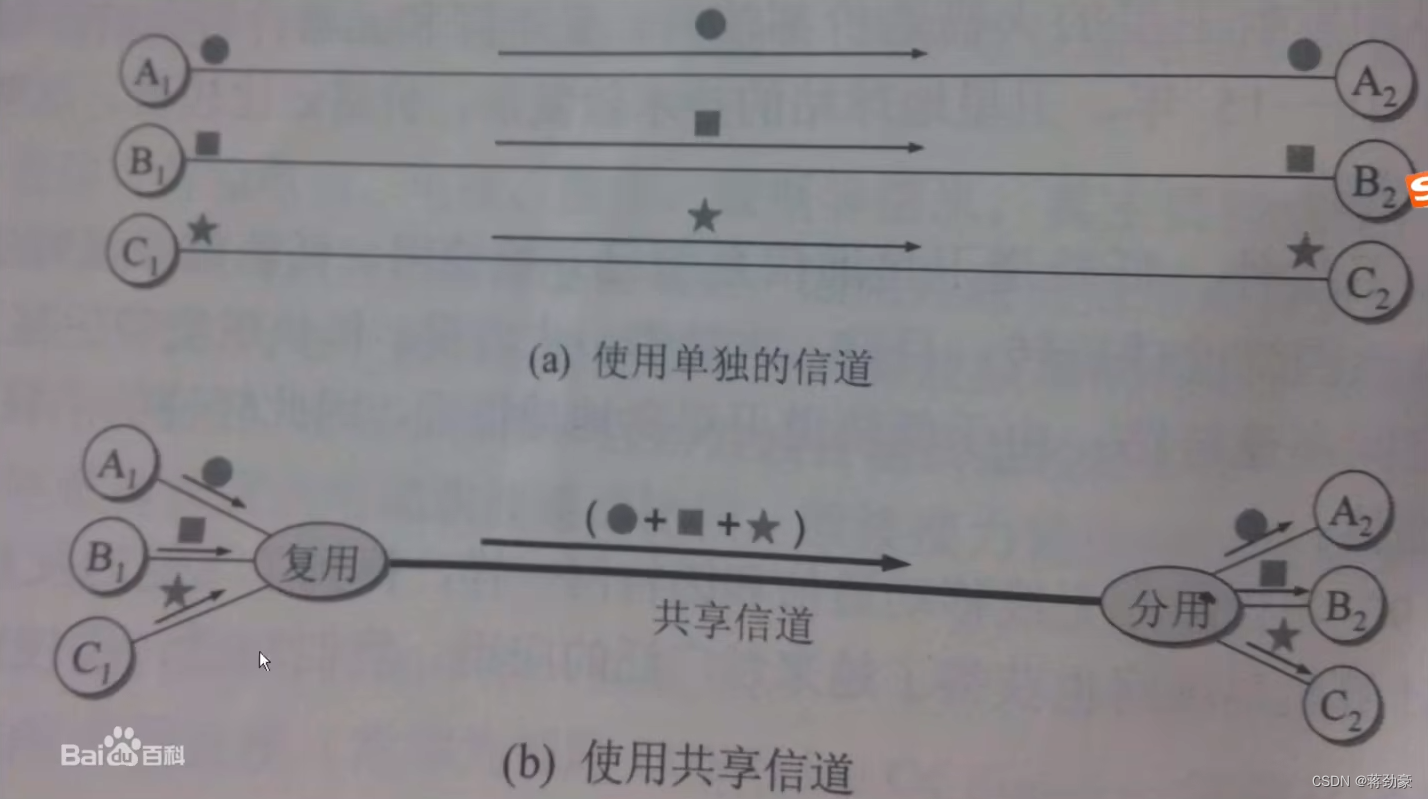 计算机网络——物理层