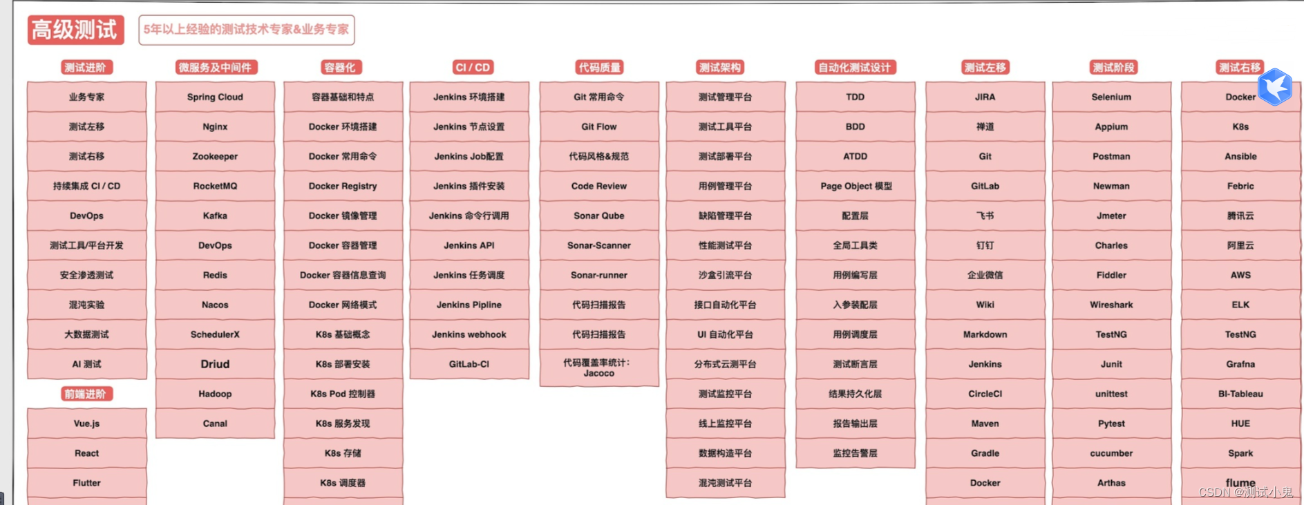 做软件测试，如何才能实现月入20K？