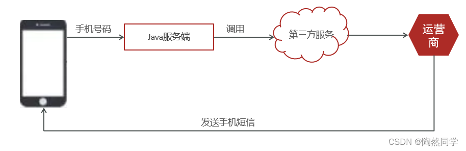 【探花交友】day01—项目介绍与环境搭建