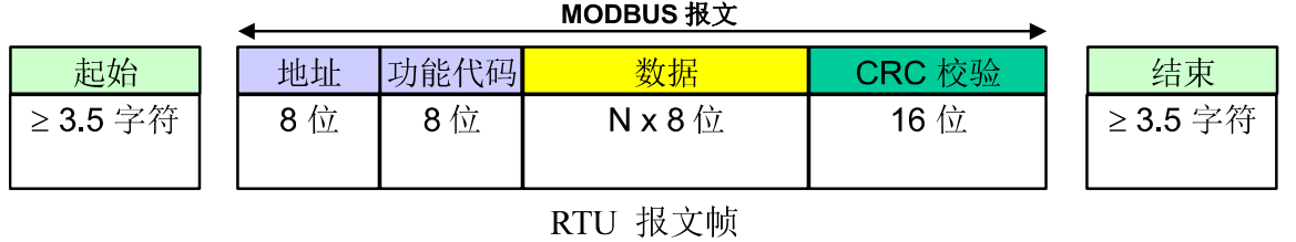 单帧报文格式