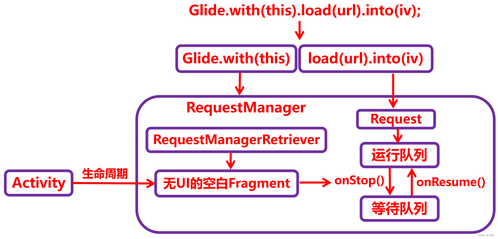 【Android复习笔记】Glide核心原理