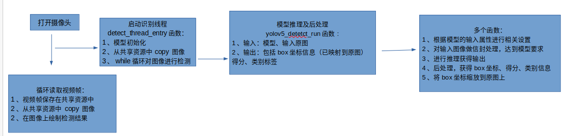 【代码阅读笔记】yolov5 rknn模型部署