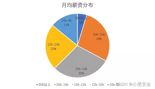 图1: Web安全工程师整体月均薪资分布