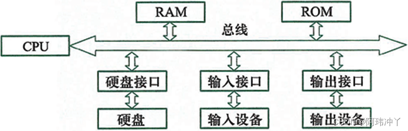 第一章、计算机基础知识（全部内容阅读版）