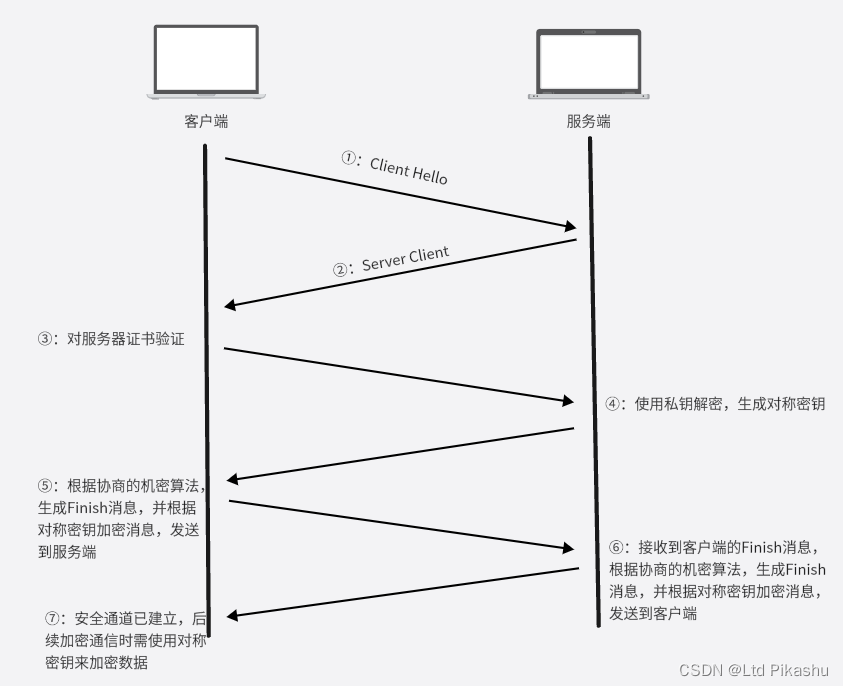 计算机网络基础知识（七）—— 什么是HTTPS协议？你听我“瞎掰”