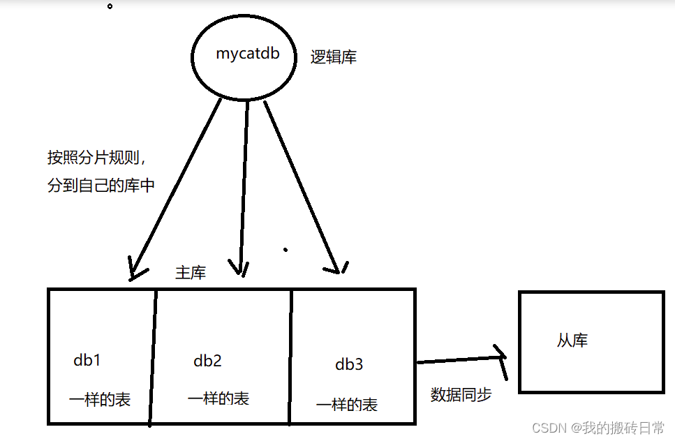 mycat-3-实战篇