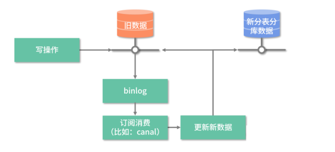 分库分表：如何解决数据量大读写缓慢