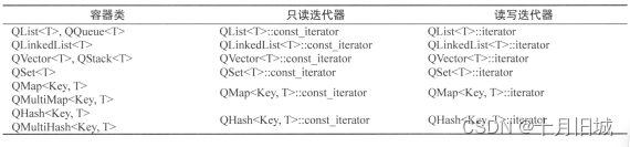 03-2_Qt 5.9 C++开发指南_Qt全局定义、容器类、容器类的迭代器、Qt类库的模块