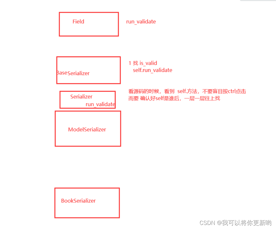 django项目改名字后顺利运行、ModelSerializer使用、模块与包的使用、反序列化校验源码分析、断言、drf之请求、魔法方法之点(.)拦截