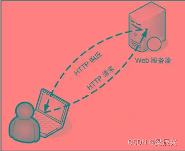 HTTP 请求是什么？