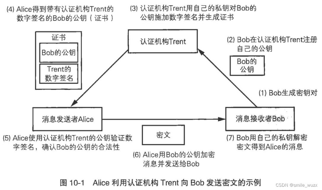 相关流程