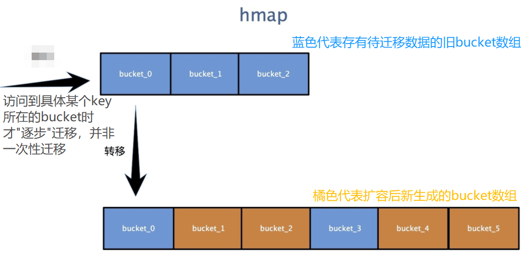 Golang Map原理（底层结构、查找/新增/删除、扩缩容）