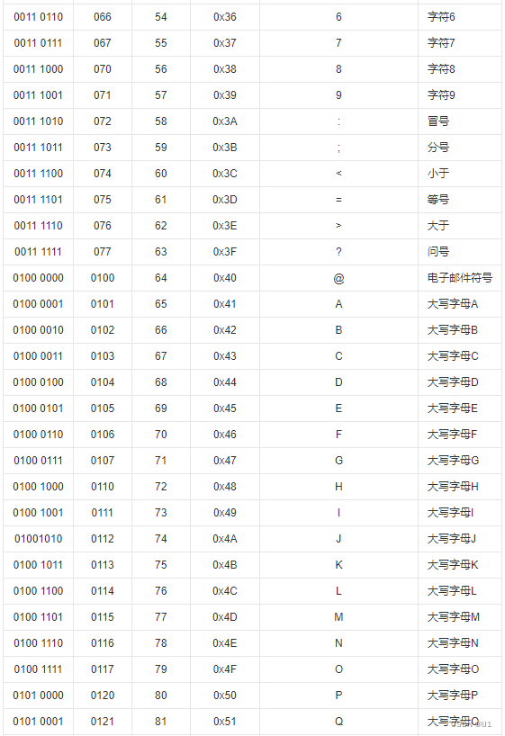 【ASCII码】_在标准ascii码字符集中,相邻字母或数字之间的ascii码相差1,已知字母a的ascii-CSDN博客