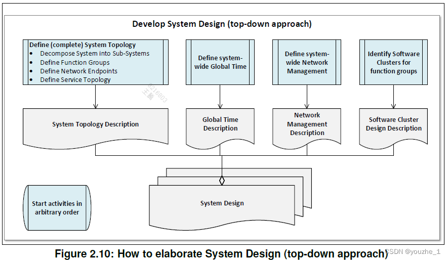 《AUTOSAR_TR_AdaptiveMethodology》翻译连载（三）_signal to serviceCSDN博客