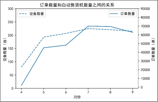 图6 订单数量和自动售货机数量之间的关系