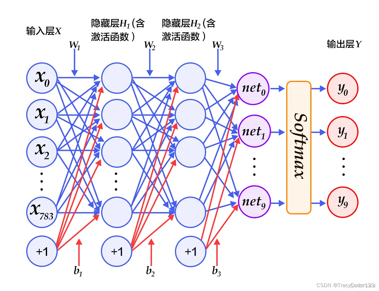 深度学习：什么是多层感知机（神经网络）