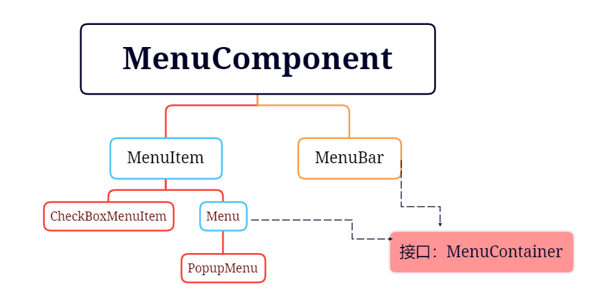 Java图形化界面编程超详细知识点总结(3)——菜单组件_java组件知识点总结-CSDN博客