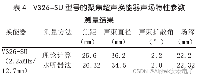 射频功率放大器在超声换能器声场特性校准中的应用