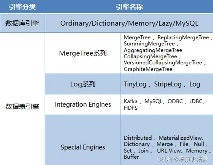 ClickHouse面向列的数据库管理系统(原理简略理解)