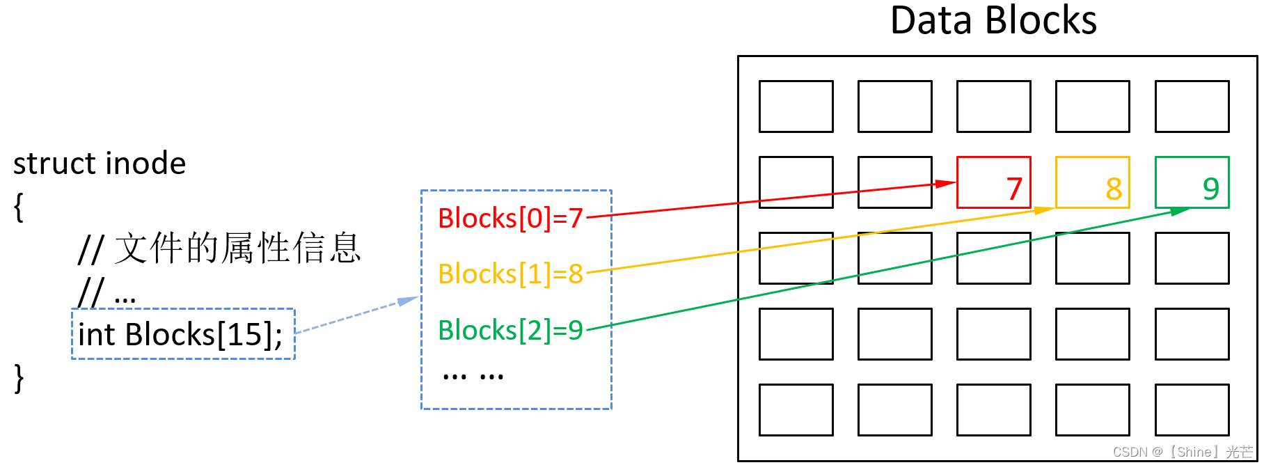 Linux系统编程：文件系统和inode