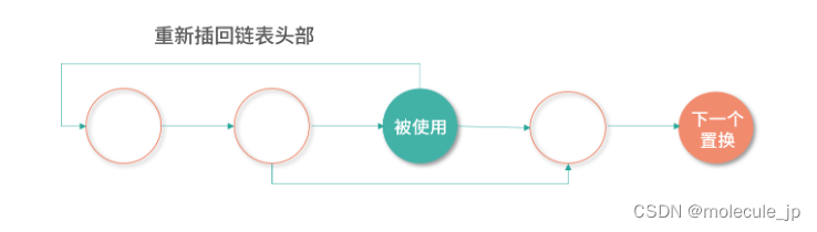 LRU 该用什么数据结构