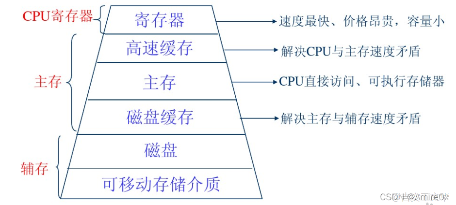 [外链图片转存失败,源站可能有防盗链机制,建议将图片保存下来直接上传(img-zZHYbdbA-1646814337090)(操作系统.assets/1608475059526.png)]