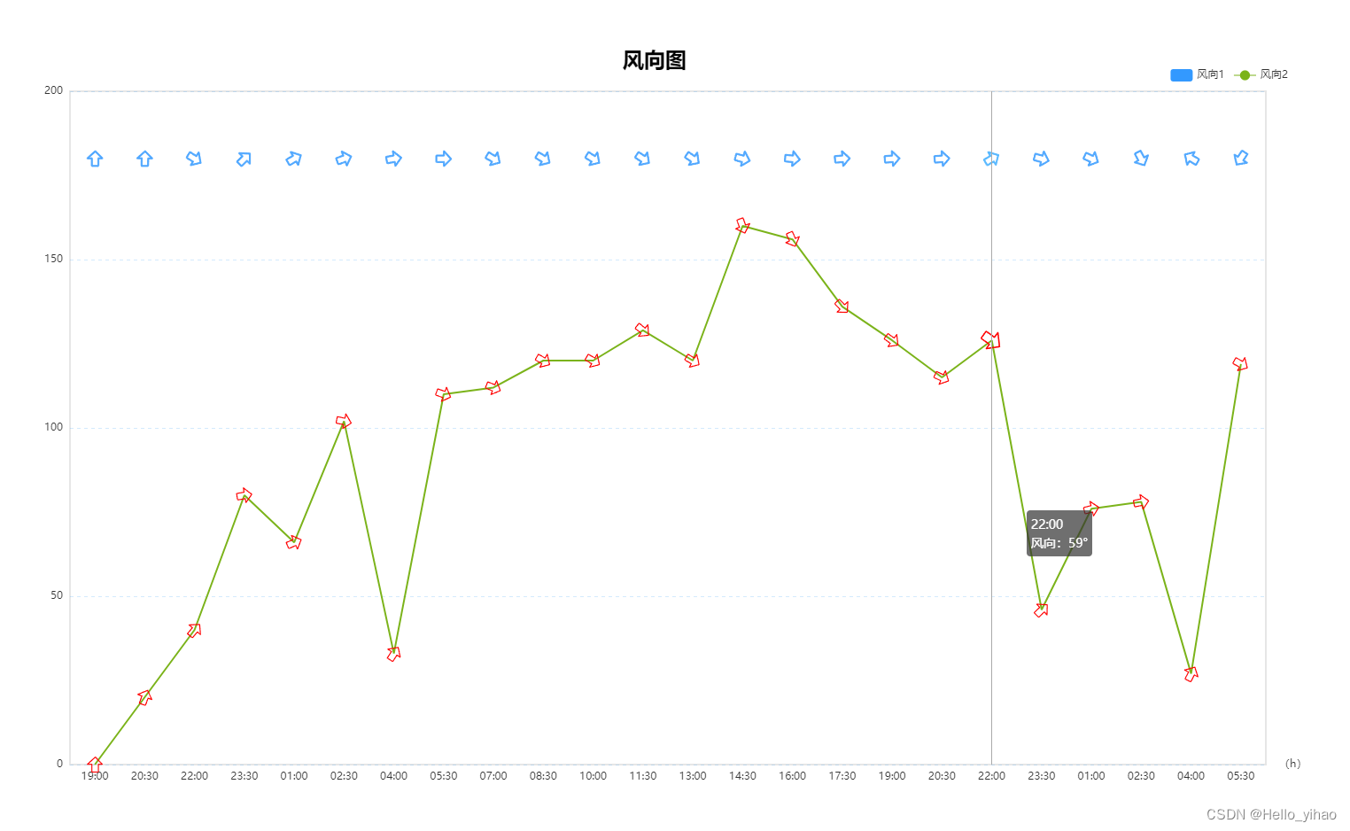 Echarts实现自定义图标——风向图_echarts 风速风向图CSDN博客