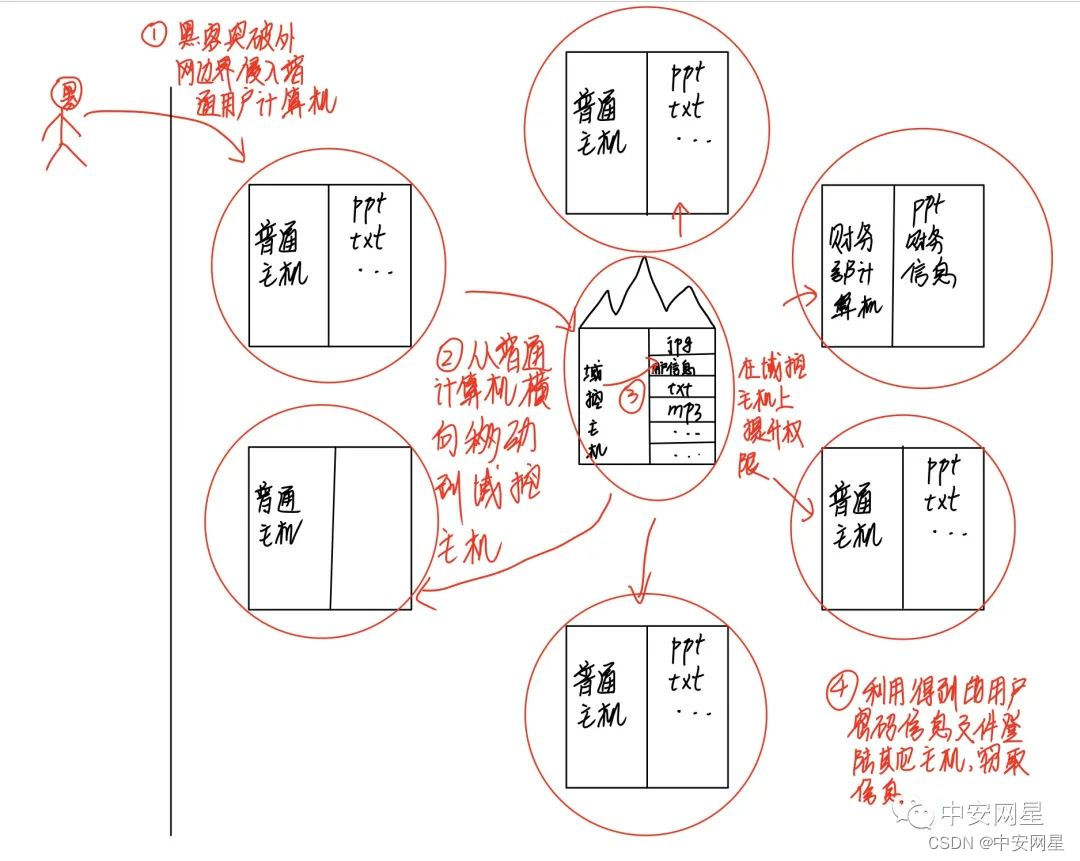 攻防演练中红队常用的攻击方法之横向移动（上）