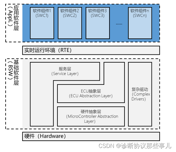 Autosar软件组件-Application Layer介绍和SWC（Software Component）类型