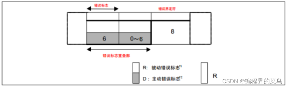 错误帧