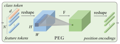 Positional Encodings in ViTs 近期各视觉Transformer中的位置编码方法总结及代码解析 1