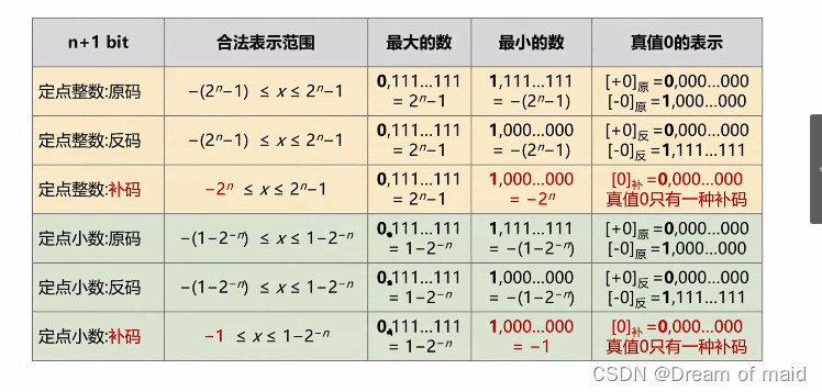 计算机组成原理——第二章数据的表示和运算（上）