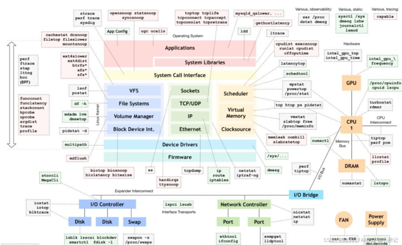 linux内核调试工具记录