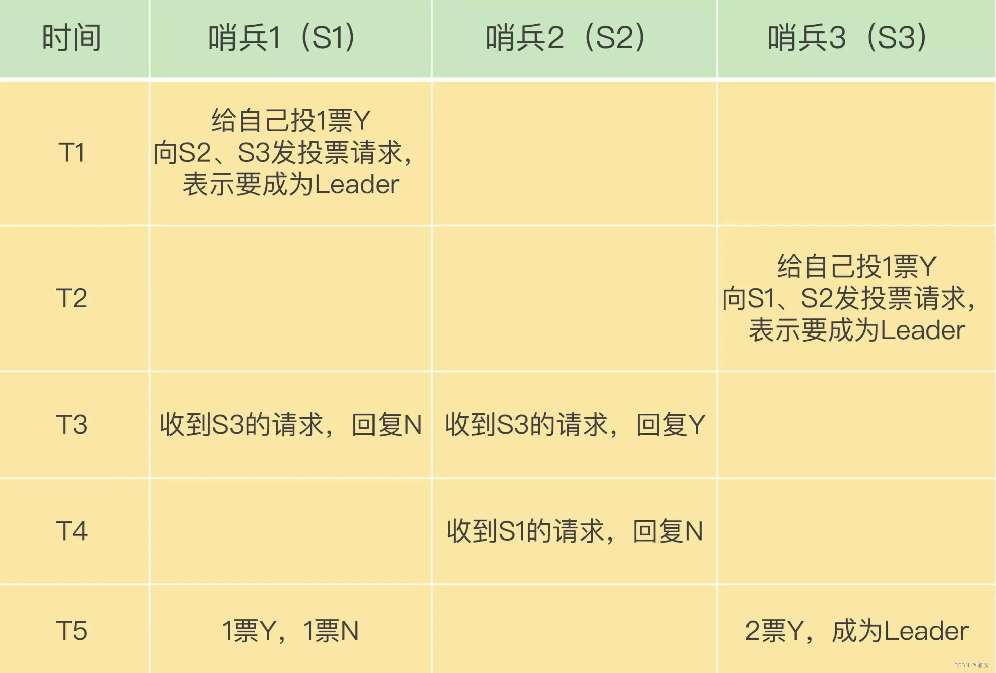 Redis高可用之哨兵挂了，主从库还能切换吗